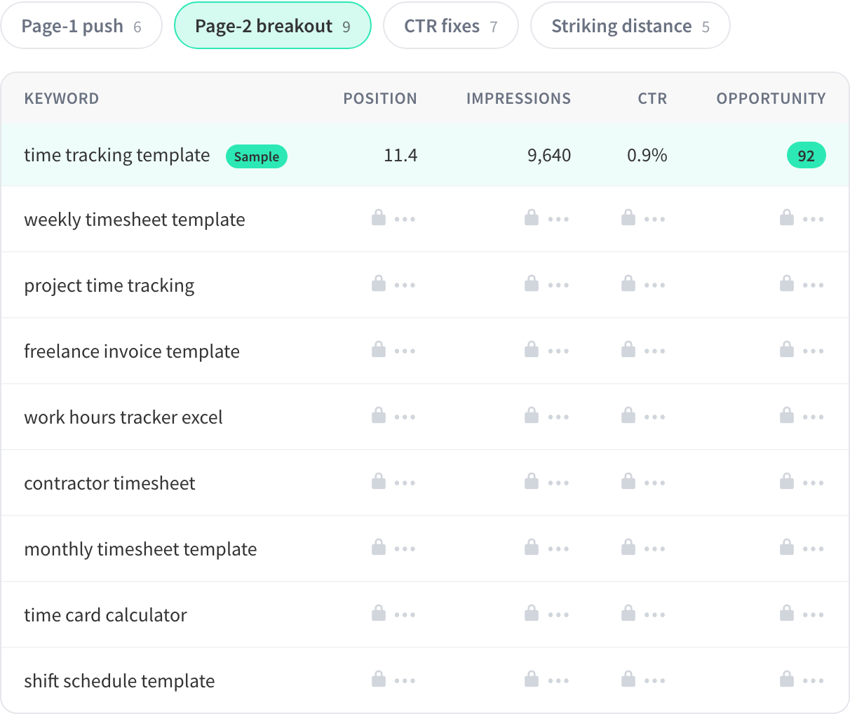 List of low-hanging-fruit keyword opportunities ranked by score